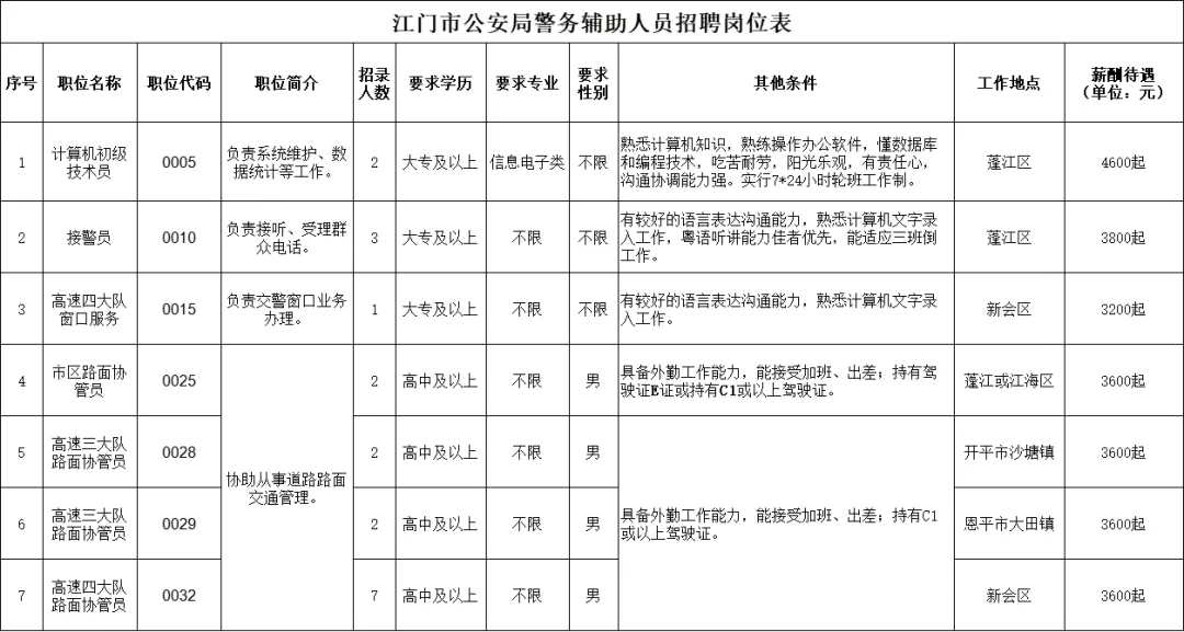 江門市公安局招聘輔警19人！高中可報！10月21日截止報名！