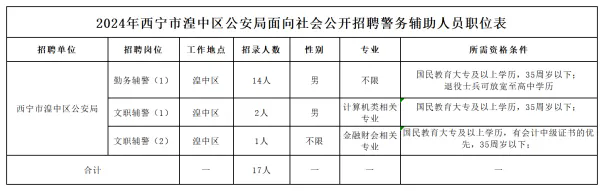 最后兩天！湟中區公安局輔警招聘17人|高中可報|五險一金|待遇豐厚