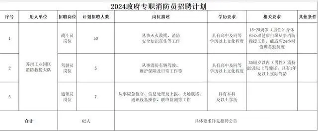 蘇州市消防救援支隊招聘！高中可報，福利待遇好！報名至12月31日