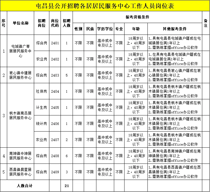 屯昌縣各居居民服務中心2024年招聘，高中學歷可報