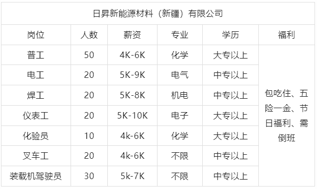 【和田國企招聘】中專可報/企業直簽/五險一金等/日昇新能源材料（新疆）有限公司