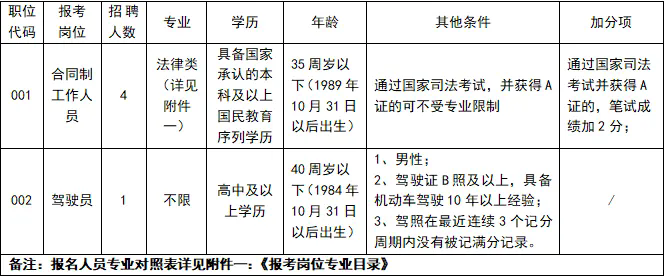 【高中可報(bào)】南昌市紅谷灘區(qū)人民法院公開招聘5名合同制工作人員公告（11月5日截止）