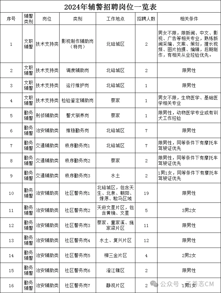 高中可報丨派往北碚區輔警招聘