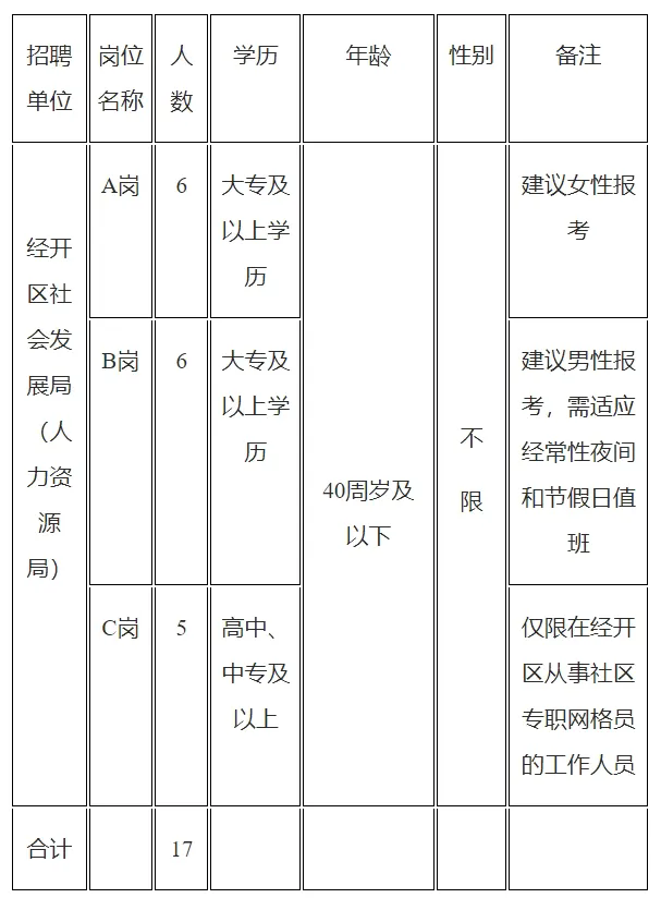 中專可報！安徽一地公開招聘17名社區工作者