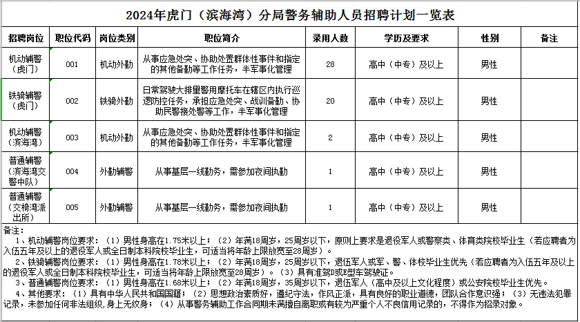 東莞招聘公告 | 高中可報！招聘輔警52人，虎門（濱海灣）公安最新發布！