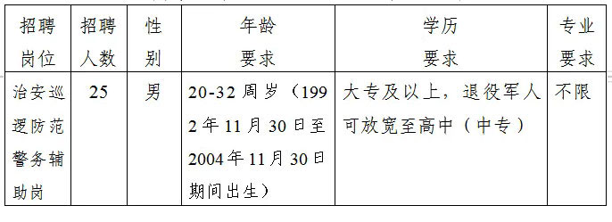 五險一金！雄安新區公開招聘輔警25人！高中可報！