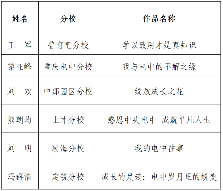 關于公布中央廣播電視中等專業學校“我的學習故事”征文活動獲獎名單的通知