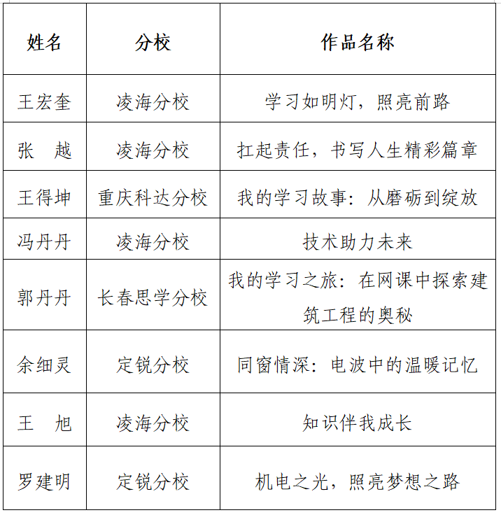 關于公布中央廣播電視中等專業學校“我的學習故事”征文活動獲獎名單的通知