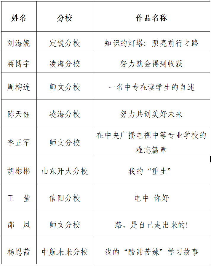 關于公布中央廣播電視中等專業學校“我的學習故事”征文活動獲獎名單的通知