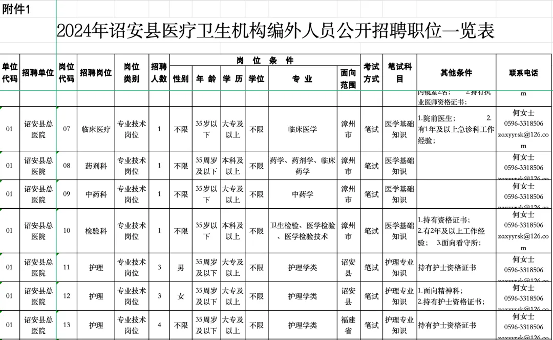 詔安縣總醫院75人招聘！中專可報！多崗可選～