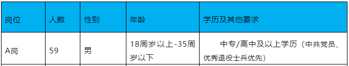 63人！公安機關(guān)招輔警！中專可報！