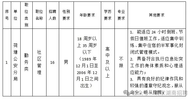 【事業(yè)單位】招16人！高中可報(bào)！株洲市公安局荷塘分局警務(wù)輔助人員招聘公告（報(bào)名時(shí)間：即日起至12月19日）