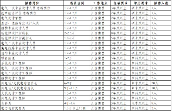 閩侯國資人才公司招聘！中專可報！國企招聘！