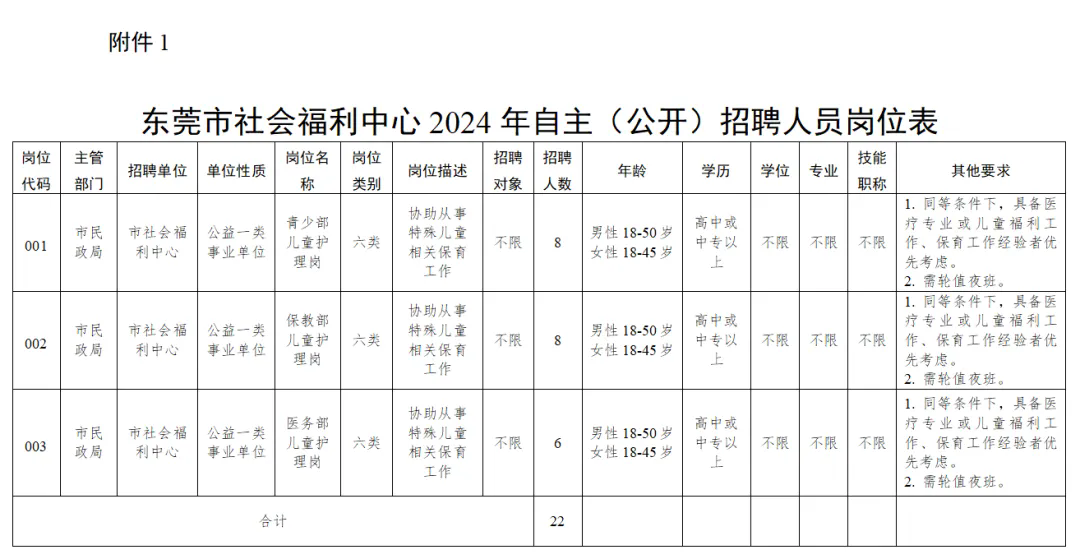 【東莞招聘】招聘22人！高中可報！去東莞市社會福利中心上班，12月23-25日接受報名！