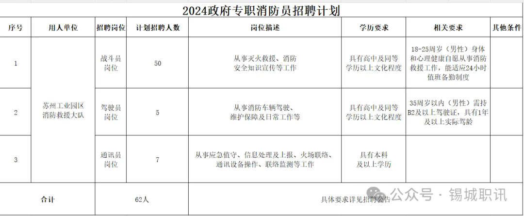 62人丨蘇州市消防救援支隊招聘！高中可報，福利待遇好！報名至12月31日