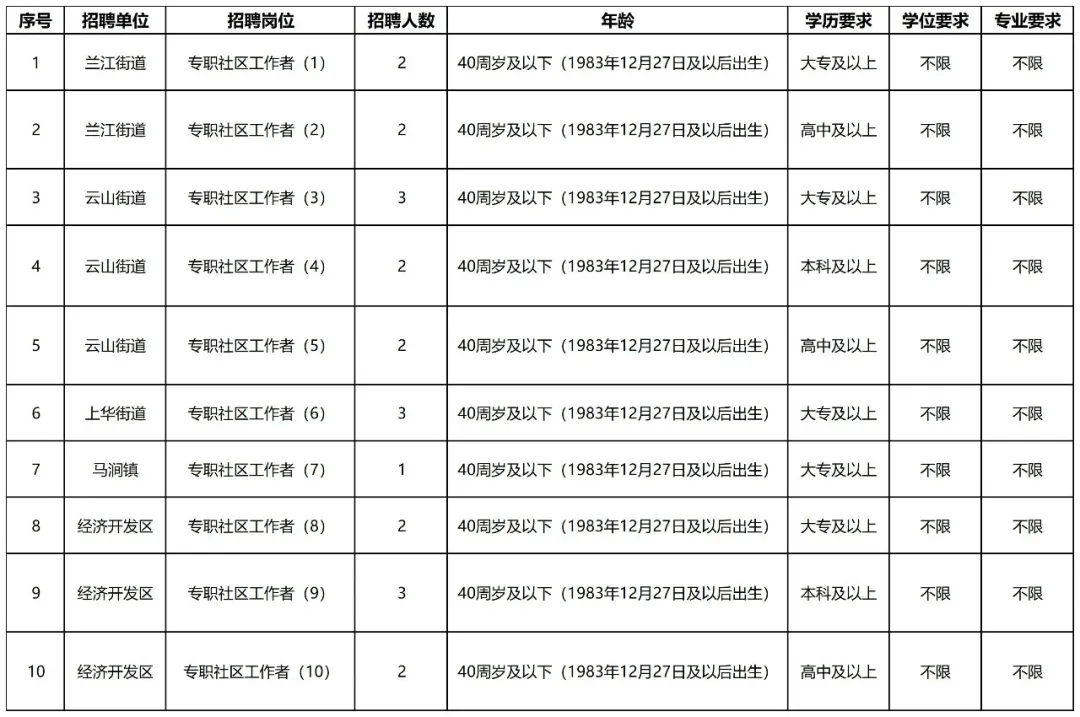 【今日招聘】22人！高中可報！蘭溪市招聘專職社區工作者公告~