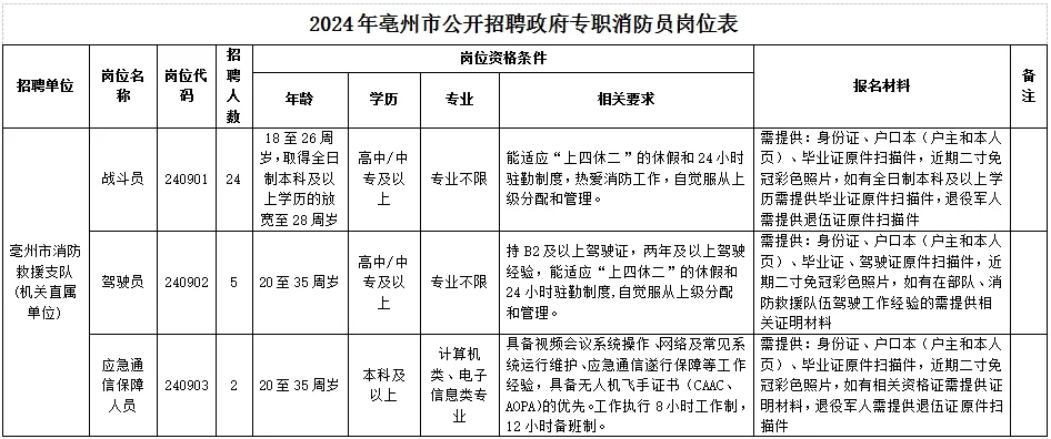 蒙城招聘8人，專業(yè)不限，高中可報！