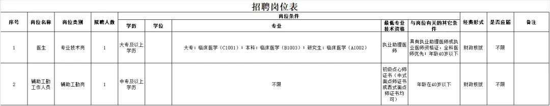 中專學歷可報！寶安區某事業單位招聘工作人員