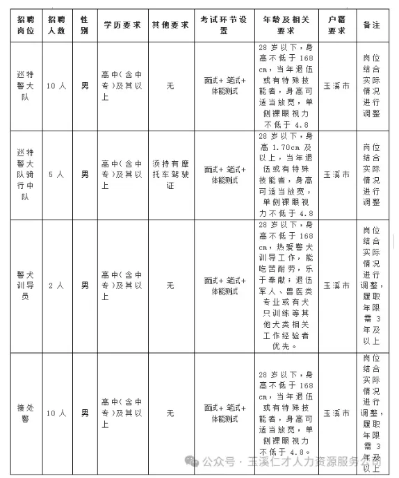 玉溪市輔警招27人，高中可報(bào)，購(gòu)買五險(xiǎn)！