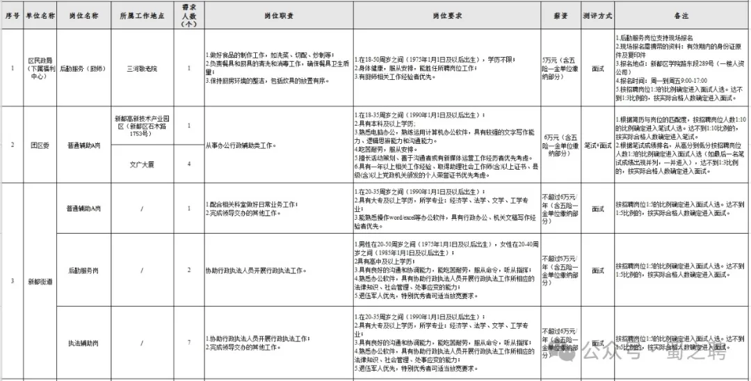 【政府招聘】6萬(wàn)/年，高中可報(bào)，朝九晚五+雙休！五險(xiǎn)一金，成都市某區(qū)事業(yè)單位2025年1月招聘編外（聘用）人員的公告