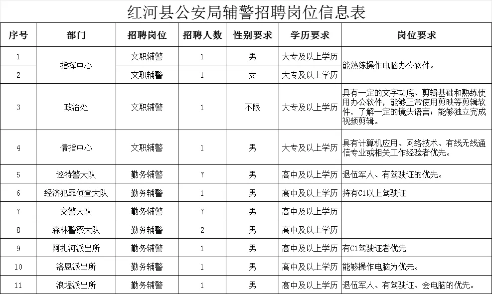 紅河縣公安局公開招聘24人，高中可報