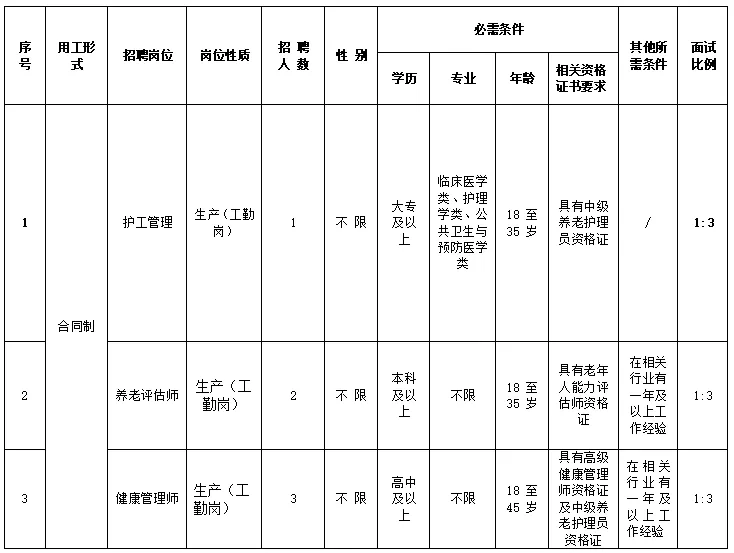 昆明新俊養老健康產業發展有限責任公司社會招聘公告 高中可報