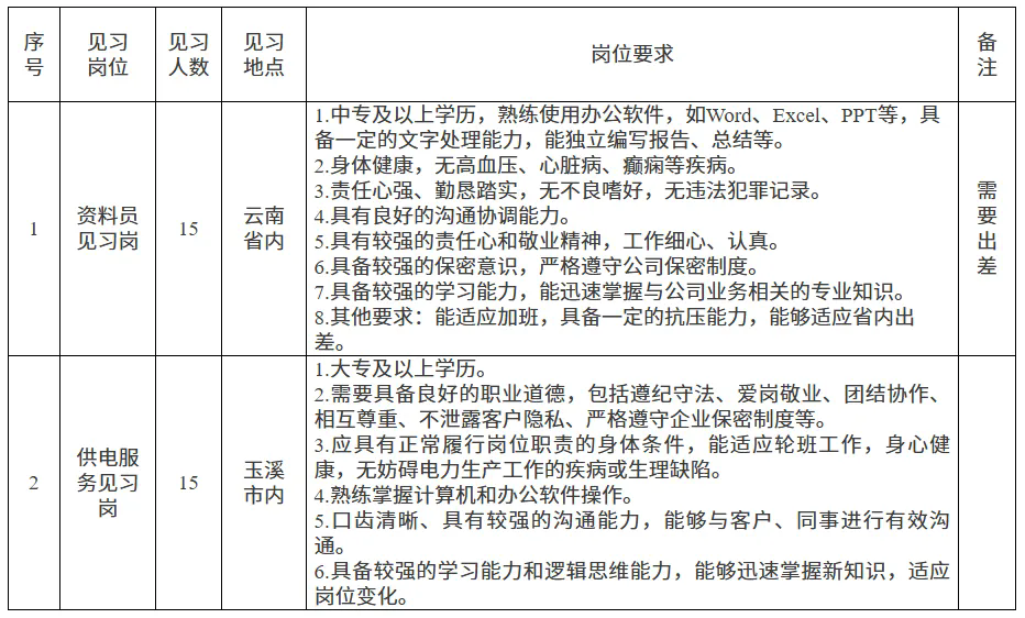 30人！南方電網下屬國企招聘，中專可報！