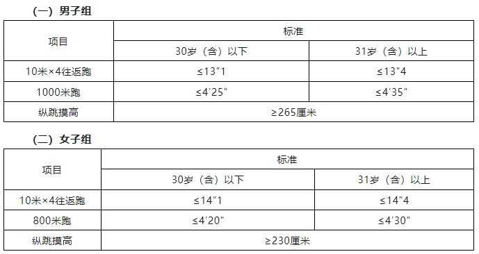 5650-6200元/月，招聘輔警340人，高中可報！！