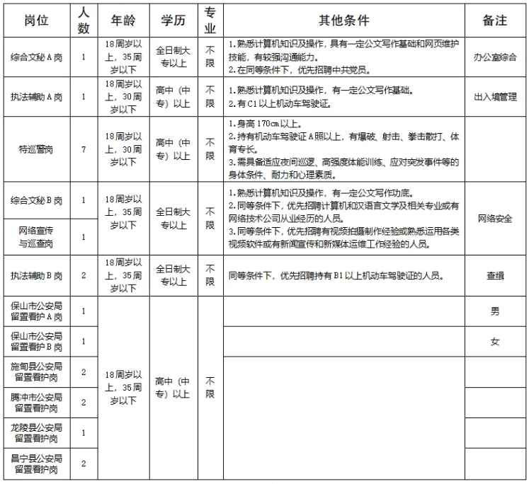 保山市公安局招聘輔警22名，高中可報！！