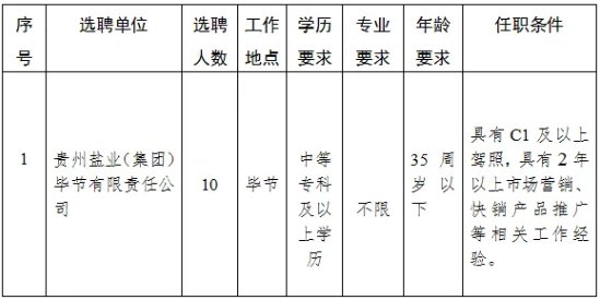 畢節(jié)這家單位招10人！中專可報！