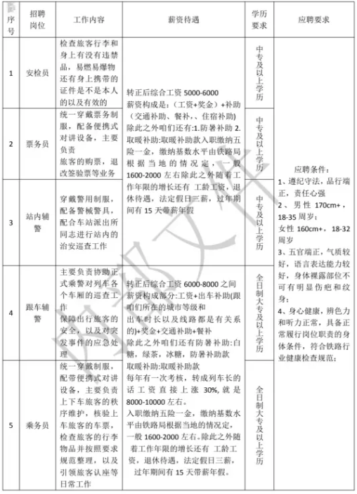 【高鐵招聘！中專可報！五險一金！】2025年鐵路崗位招聘公告！高鐵招聘地勤乘務員、安檢員、票務員、輔警、乘務員。