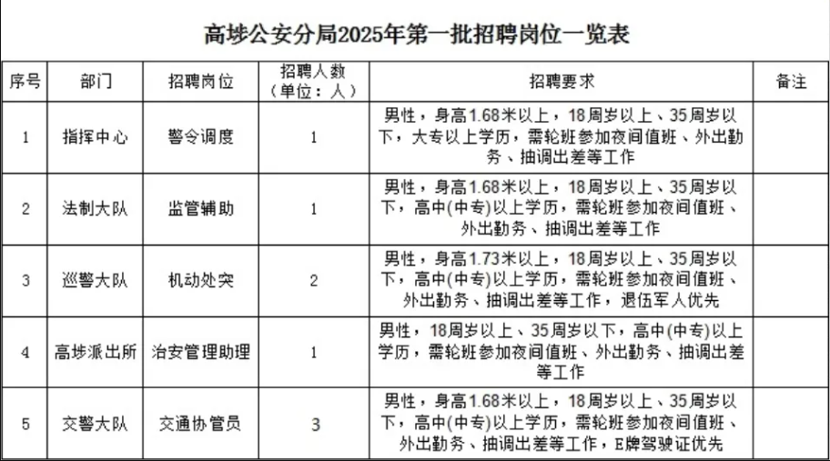 高中可報丨東莞市公安局分局招聘輔警！有警令調度/交通協管員/治安管理助理等崗，不容錯過！