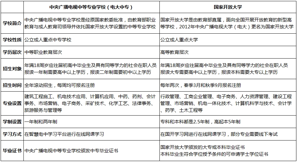 電大中專的權威性有多大？和國家開放大學是什么關系？